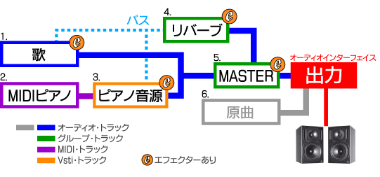 「ピアノ難民を救え!」 Cubase ミキサー接続
