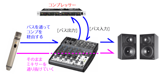 「ピアノ難民を救え!」 ミキサーとコンプレッサーの接続